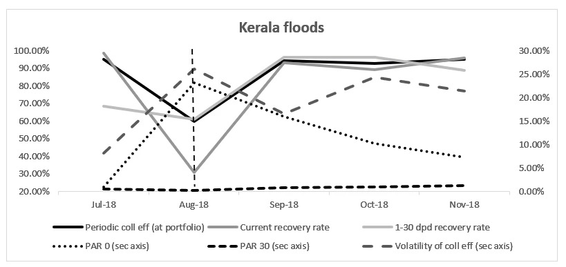 A graph describing Event 2: Kerala floods, August 2018