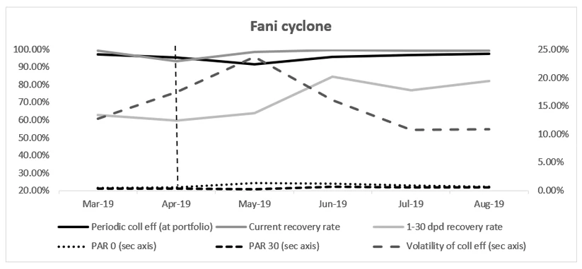 A graph describing Event 3: Cyclone Fani, April 2019