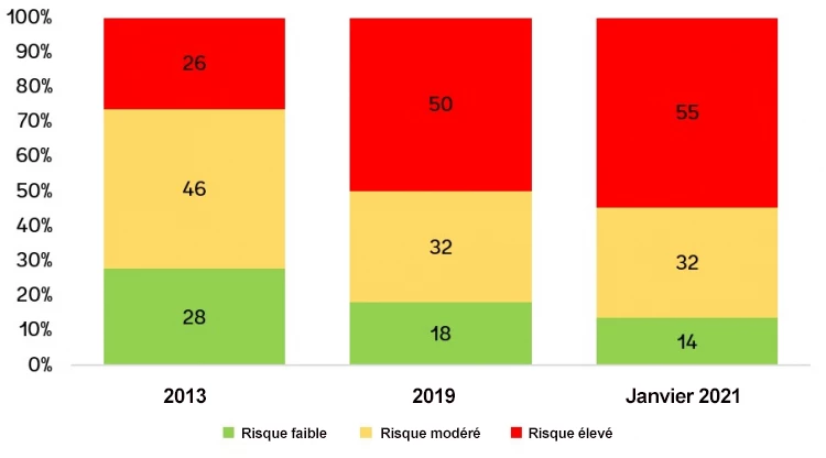 Source : Base de données de la Banque mondiale sur la viabilité de la dette des pays à faible revenu (note : la catégorie « risque élevé » recouvre les pays considérés comme surendettés).