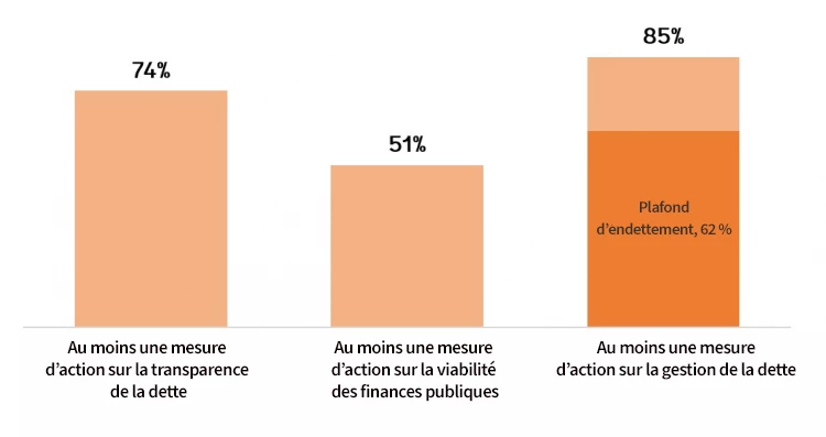 Graph: Domaines prioritaires des mesures d'action