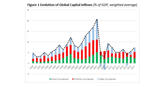 Evolution of Global Capital Inflows 