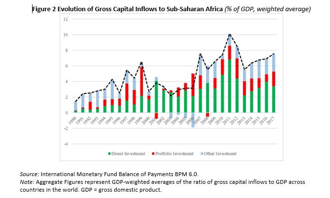 Evolution of Gross Capital Inflows to Sub-Saharan Africa 