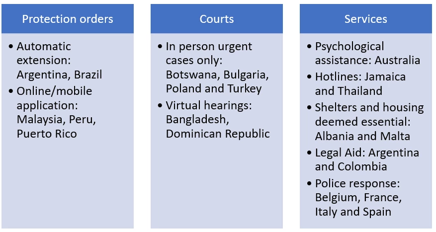 Figure 1 Examples of measures to address violence against women during COVID-19 pandemic