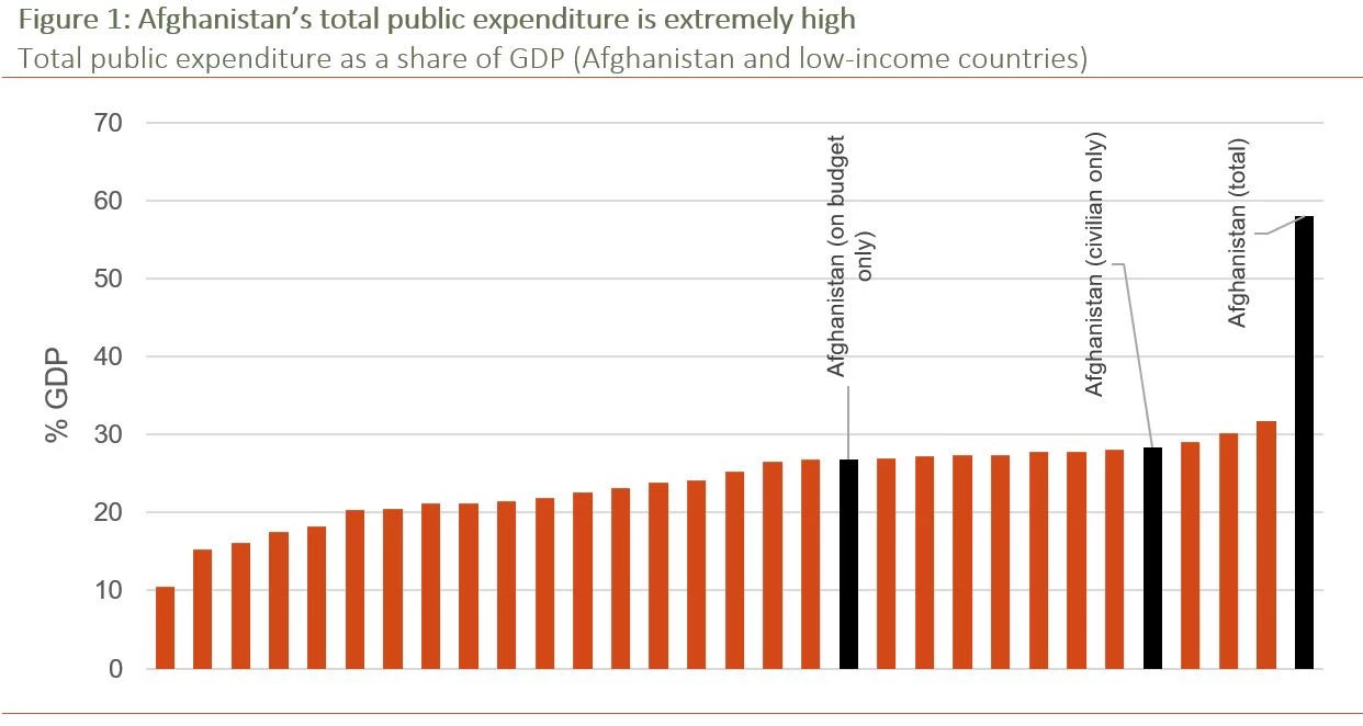 Figure 1: Afghanistan’s total public expenditure is extremely high 