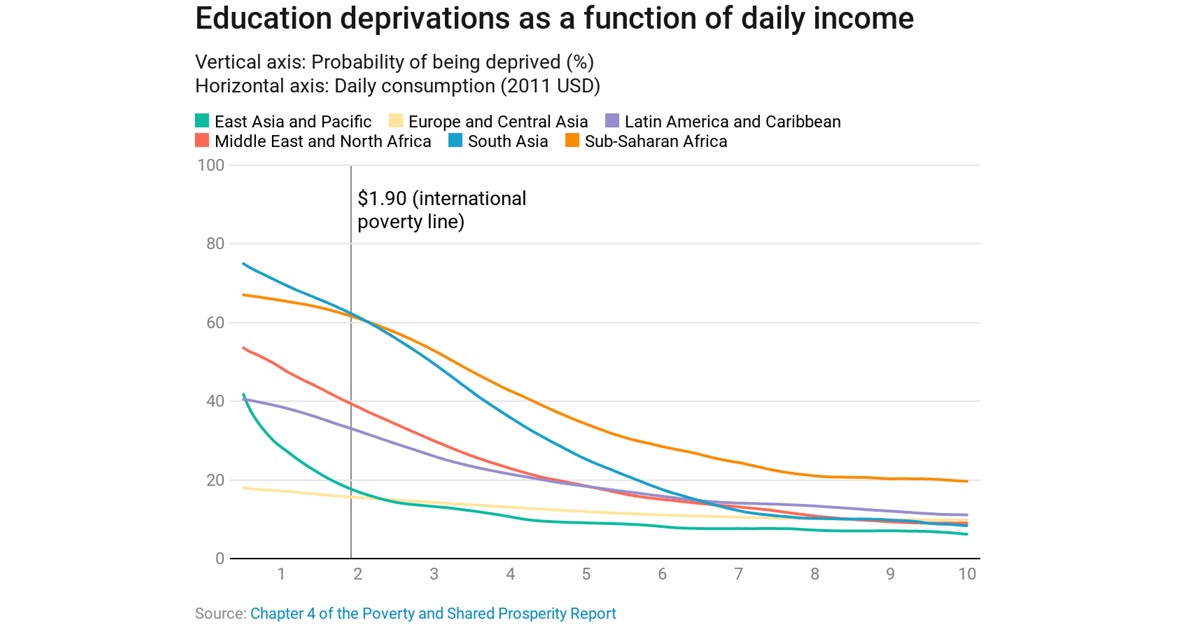 Does monetary poverty capture all aspects of poverty?