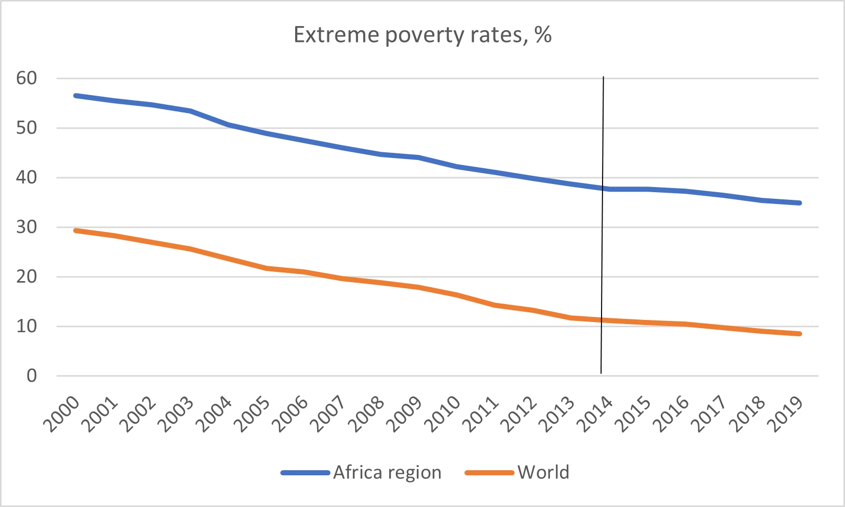 Chart showing extreme poverty rates in Africa 