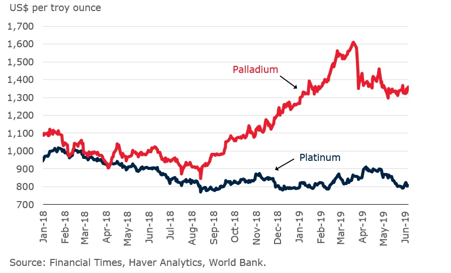 Platinum and palladium prices