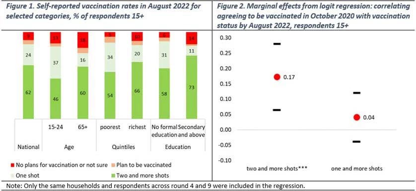 Figure 1. Self-reported vaccination rates in August 2022 for selected categories, % of respondents 15+