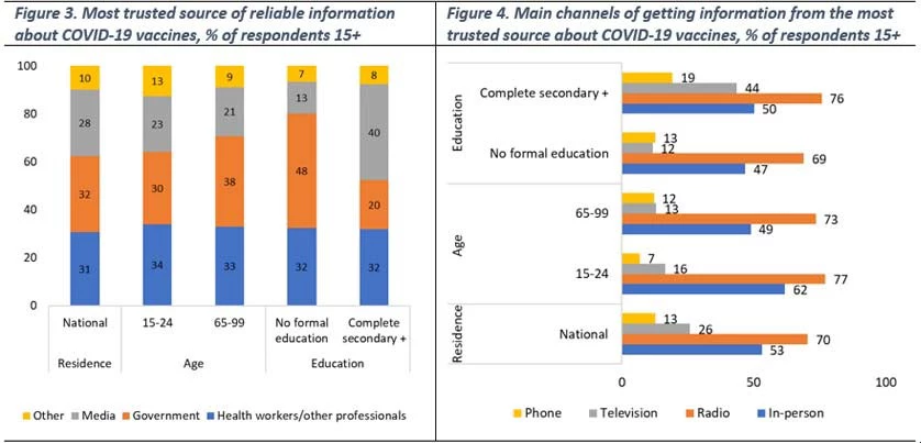 Figure 3. Most trusted source of reliable information about COVID-19 vaccines, % of respondents 15+