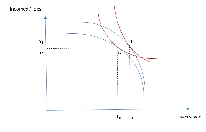  Figure 3: Policies, institutions and preferences matter for choosing ?the right response? in terms of containment