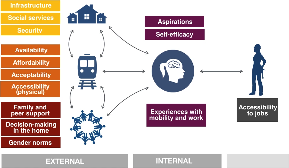 An overview of the various factors that may affect women's mobility choices.