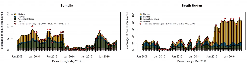 Modeling food crises chart 01