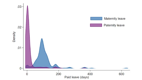 Paid maternity vs. paternity leave