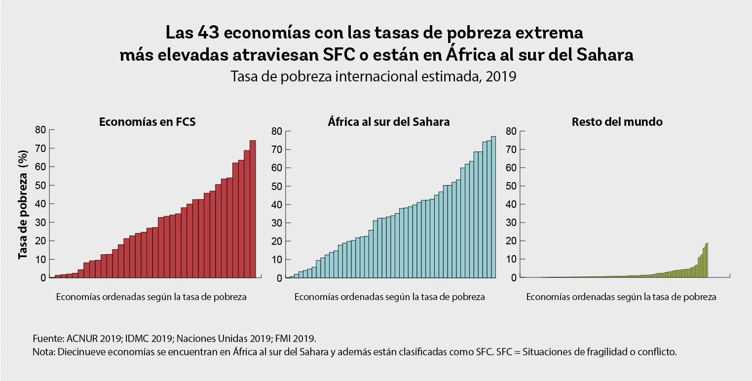 Las 43?economías con las tasas de pobreza extrema más elevadas atraviesan SFC o están en África al sur del Sahara