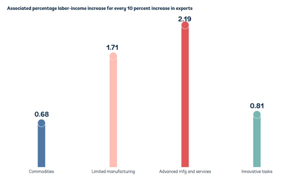 links between exports and labor incomes
