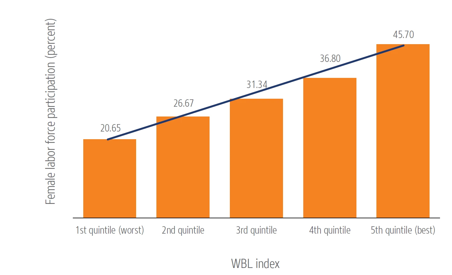 Female labor force participation