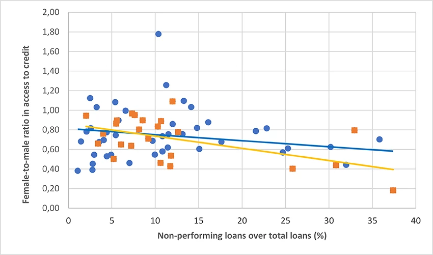 A line and scatter chart showing Figure 3 - Correlation diagram between the female-to-male ratio of access to credit and the ratio of non-performing loans in SSA, especially in low-income countries