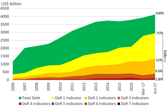 Total Corporate Debt and Corporate Debt at Risk (US$ billion)