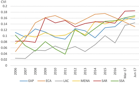  Regional Trends in Corporate Vulnerability