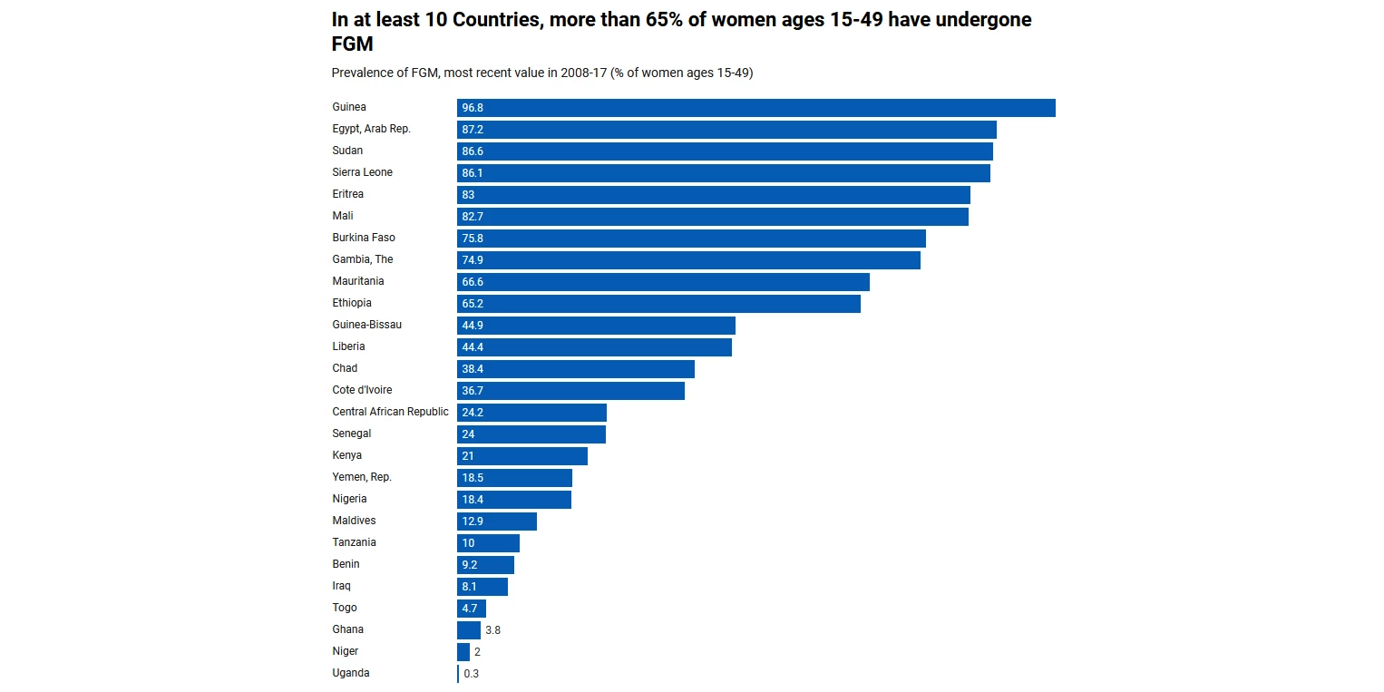 200 million women and girls in the world today have undergone female genital mutilation