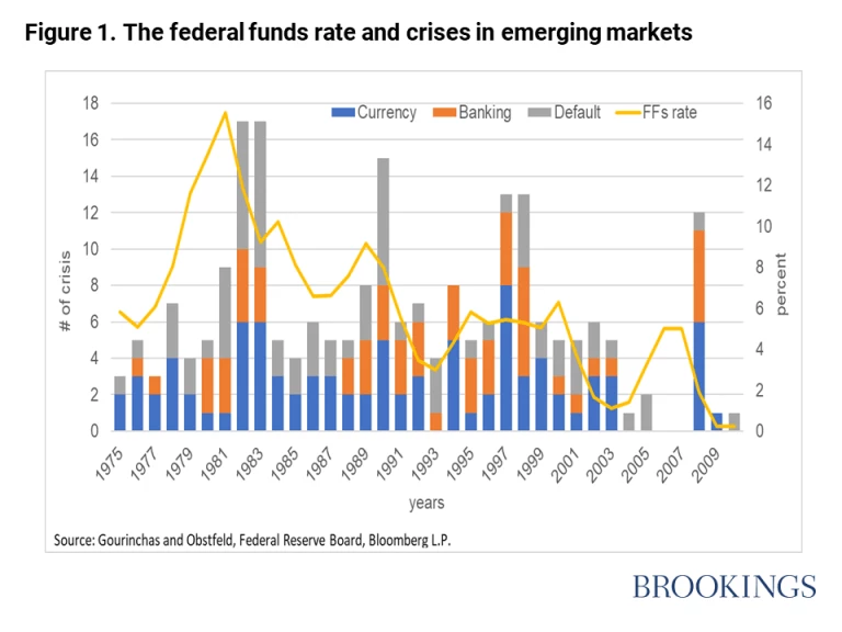 سعر الفائدة على ودائع بنوك الاحتياطي الفدرالي والأزمات في الأسواق الصاعدة