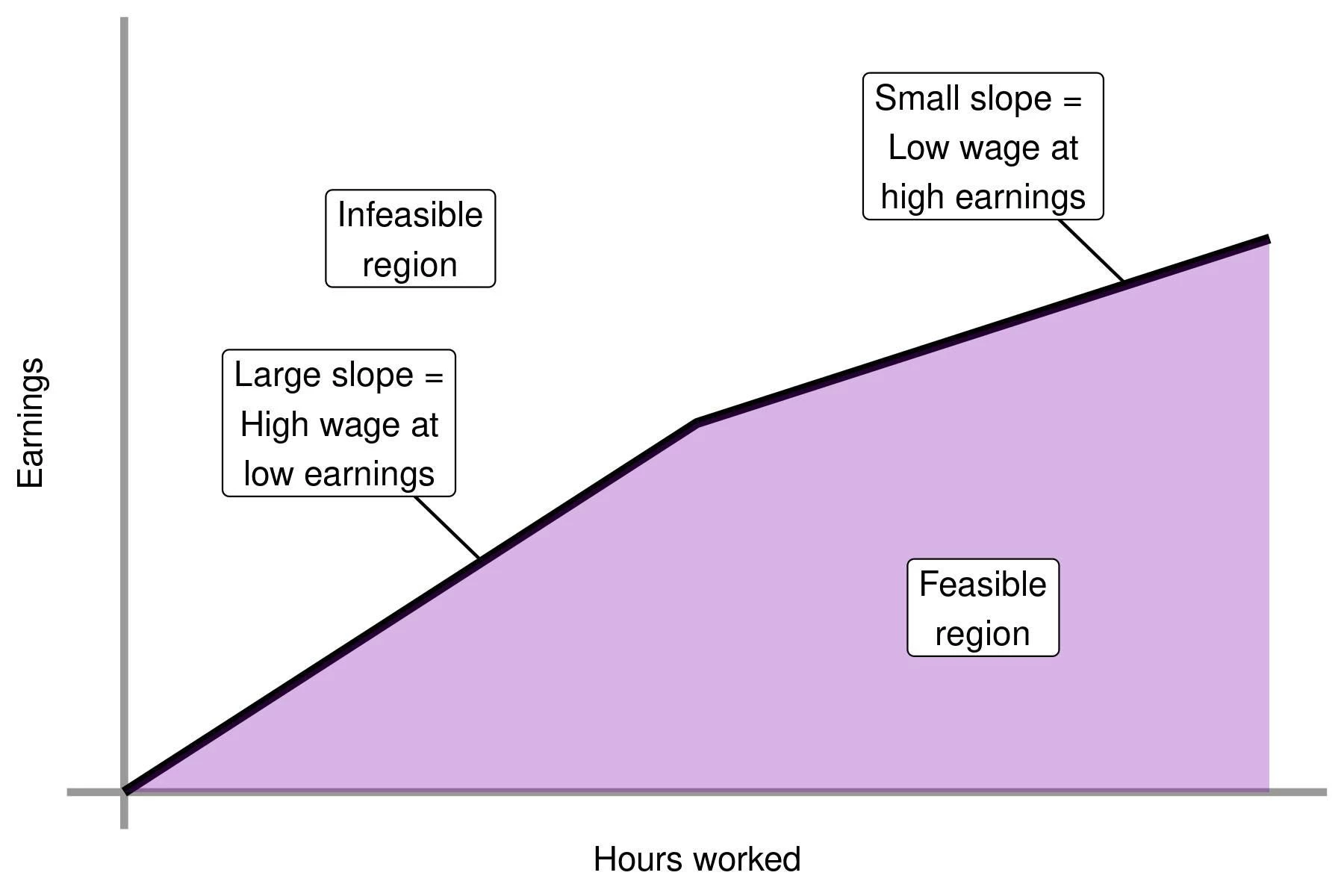 Nonlinear budget constraint