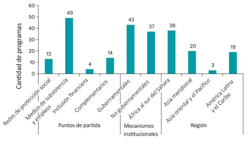 Distribución de los programas de inclusión económica analizados. © Banco Mundial