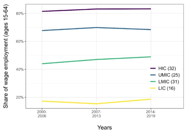 Share of wage employment