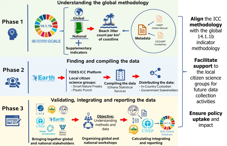 Three interconnected phases of integrating citizen science data on marine litter for SDG indicator 14.1.1b 