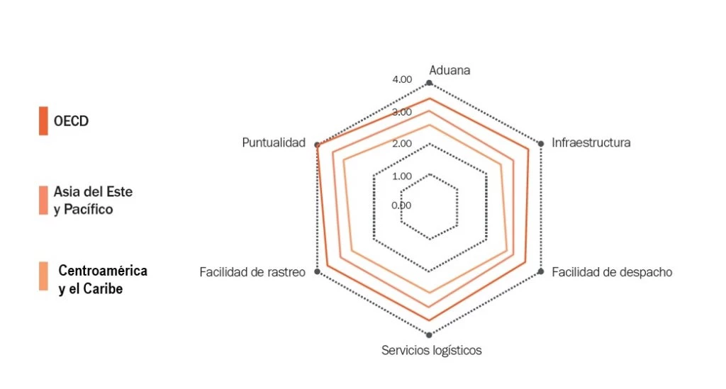 La eficiencia logística en Centroamérica y el Caribe está desfazada en comparación con otras regiones