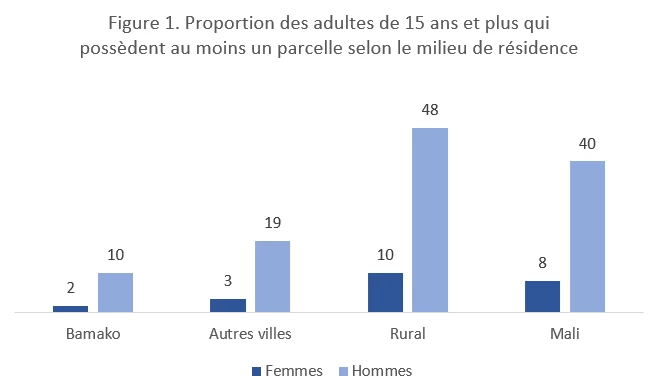 Proportion des adultes de 15 ans et plus qui possèdent au moins un parcelle selon le milieu de résidence