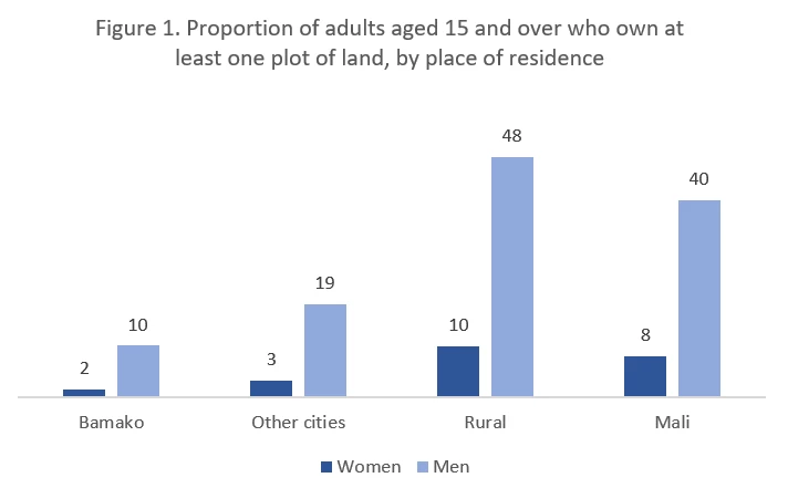 Bar chart of proportion of adults aged 15 and over who own at least one plot of land, by place of residence