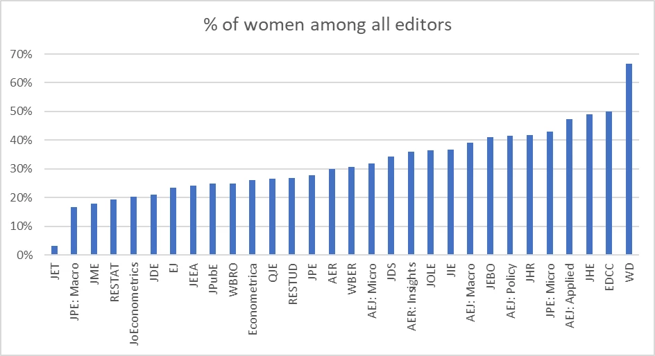 share of women among all editors