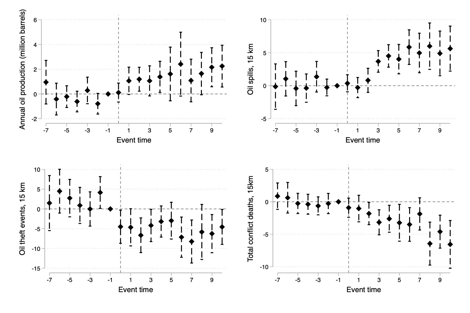 Event study impacts in Rexer