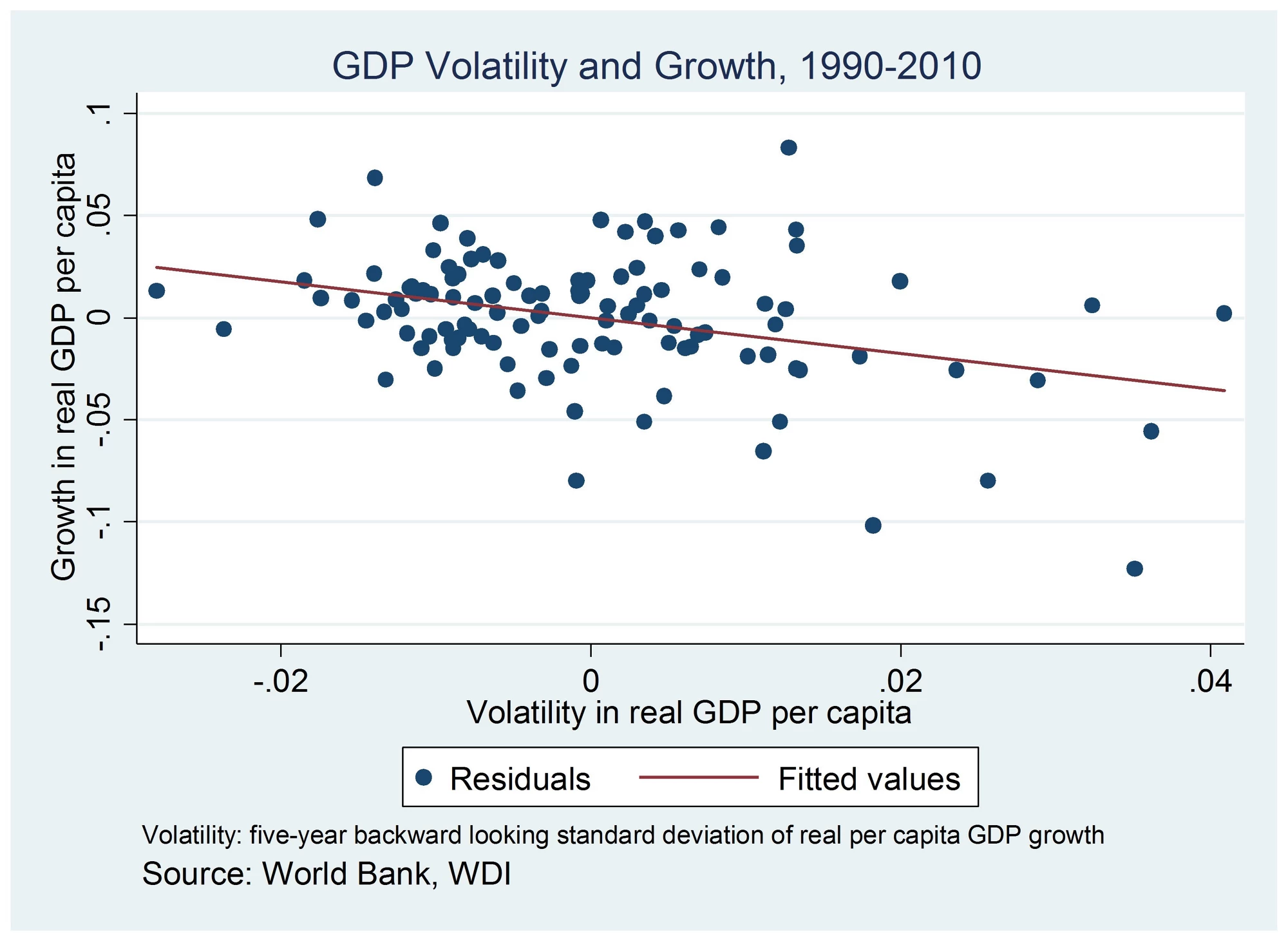 Volatility and its Drag on Growth, 1990-2010