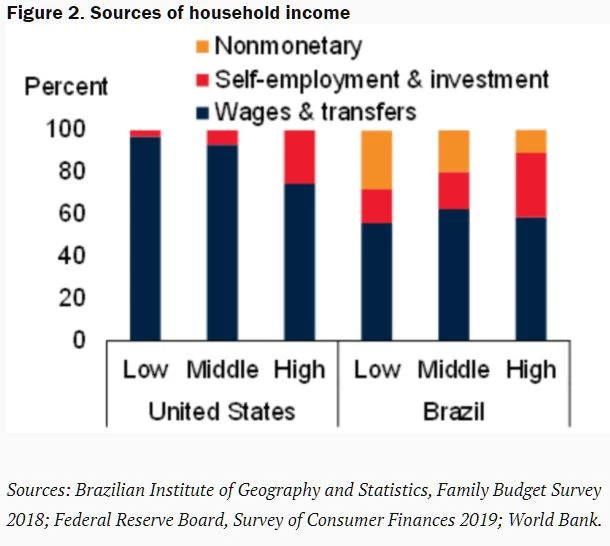 Figure 2. Sources of household income 