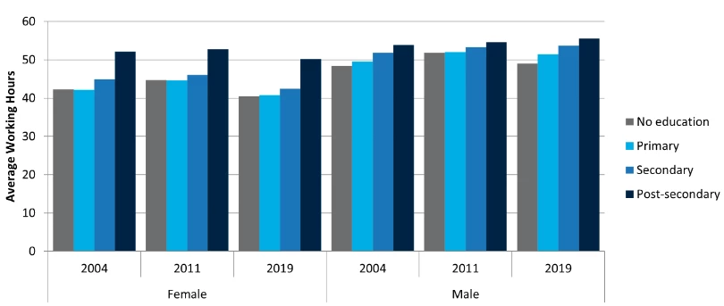 Average weekly working hours by education and gender