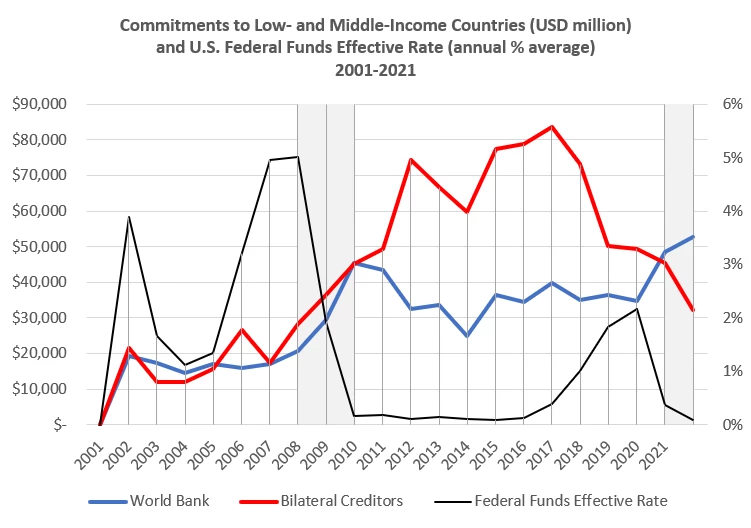 Chart of Commitments to Low- and Middle-Income Countries and U.S. Federal Funds Effective Rate 