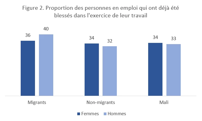 Proportion des personnes en emploi qui ont déjà été blessés dans l'exercice de leur travail 