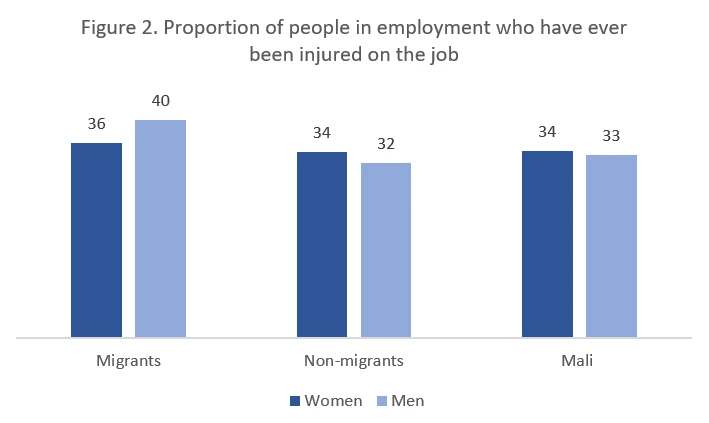 chart on proportion of people in employment who have ever been injured on the job 