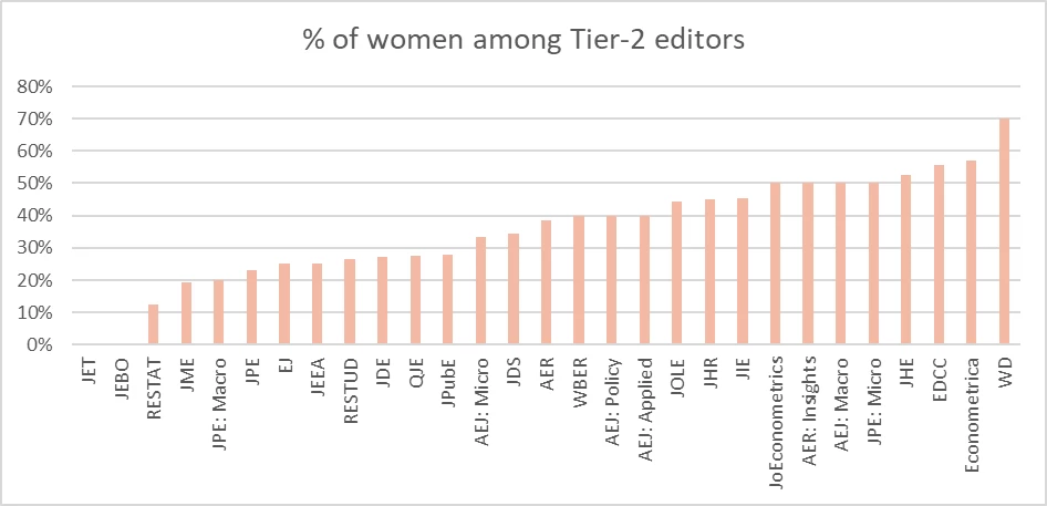 share of women among tier2 editors