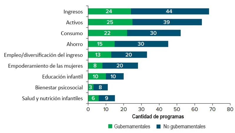 Distribución de los estudios sobre resultados específicos, por organismo principal. 