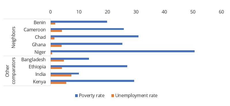 Poverty and unemployment in Nigeria?s neighbors and other comparator countries