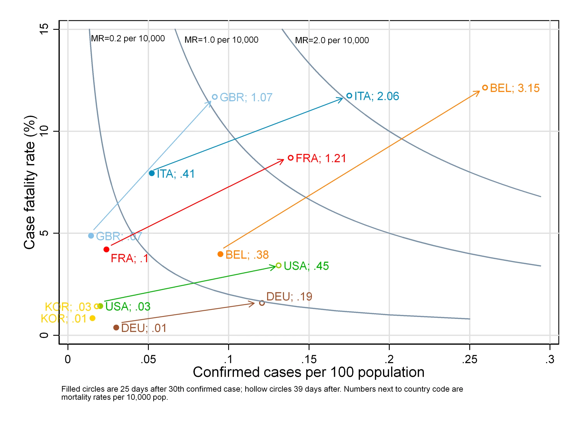 Fig 7: Cases, case fatality and mortality 25 and 40 days after 30th confirmed case