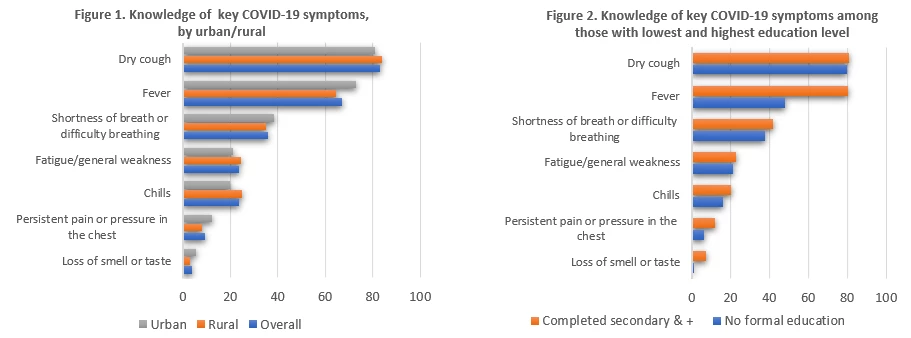 Knowledge of COVID-19 symptoms 