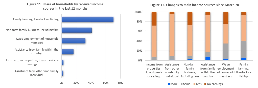 changes to main income sources 