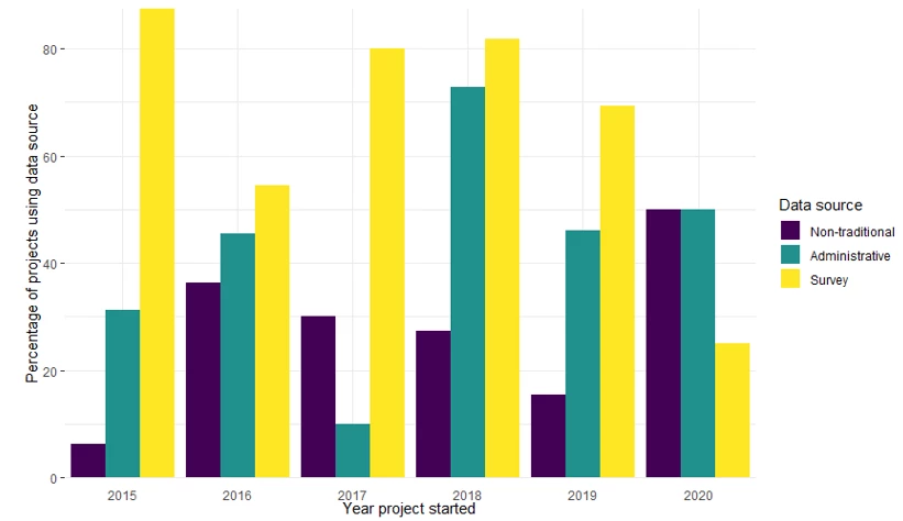 fig 1 Data sources used by DIME projects.PNG