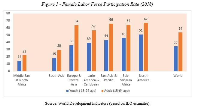 Figure 1 - Female Labor Force Participation Rate (2018)