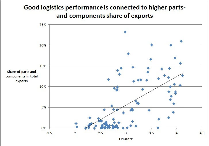 logistics performance and share of trade that is parts and components. Source: Arvis et al. (2010)/World Bank.