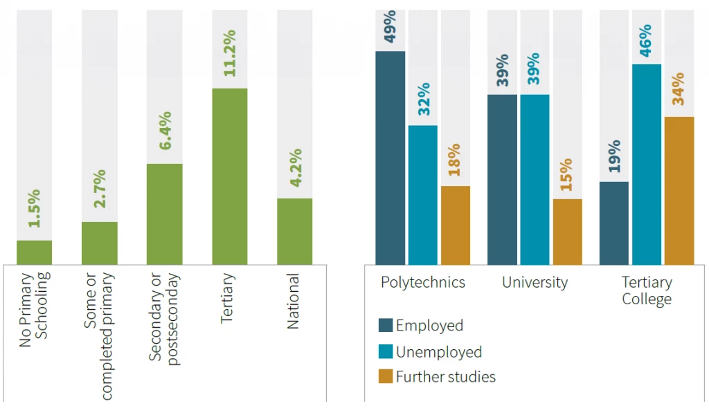 Figure 1: Unemployment Rates by Education Level (Left); Employment Status of Graduates after 1?2 Years of Graduation (Right)